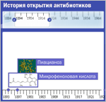 История открытия антибиотиков 
